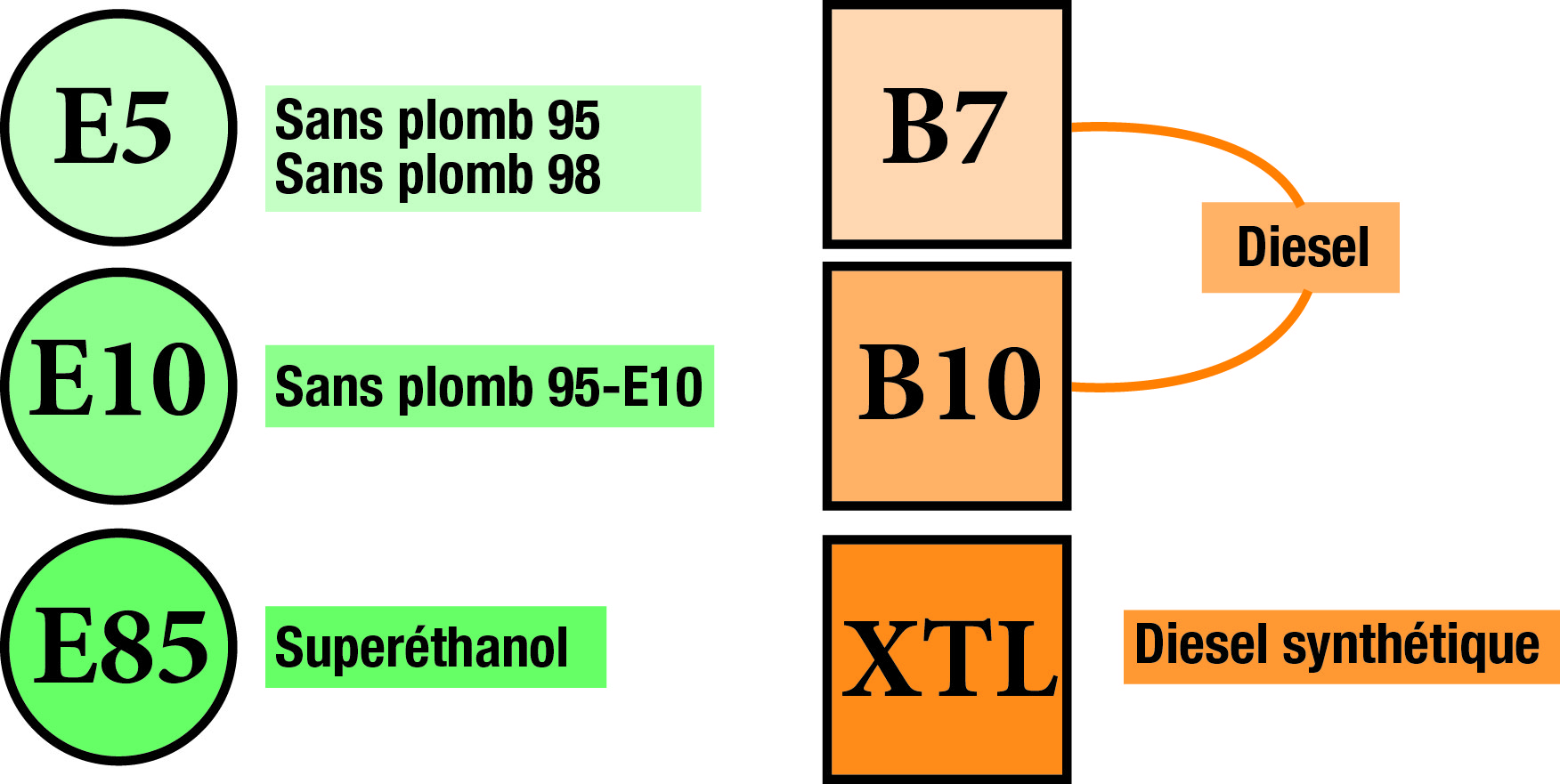 Difference Entre Excellium Diesel Et Diesel Les carburants changent de nom : mode d’emploi pour ne pas se tromper