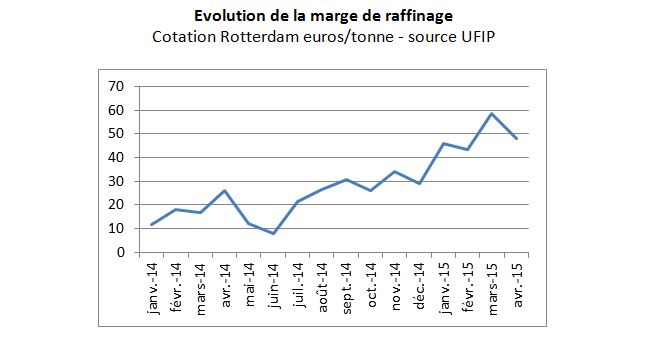 marge-raffinage-2015