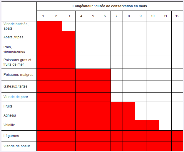 durée conservation congel