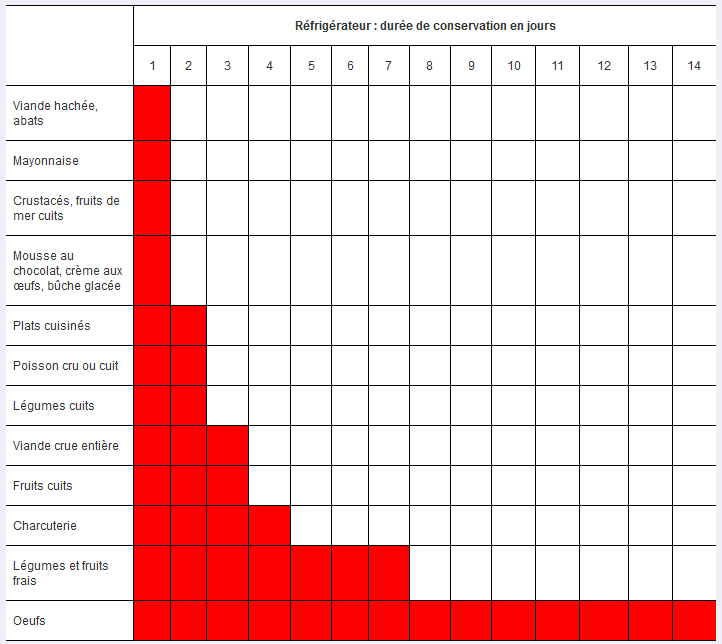 durée conservation frigo