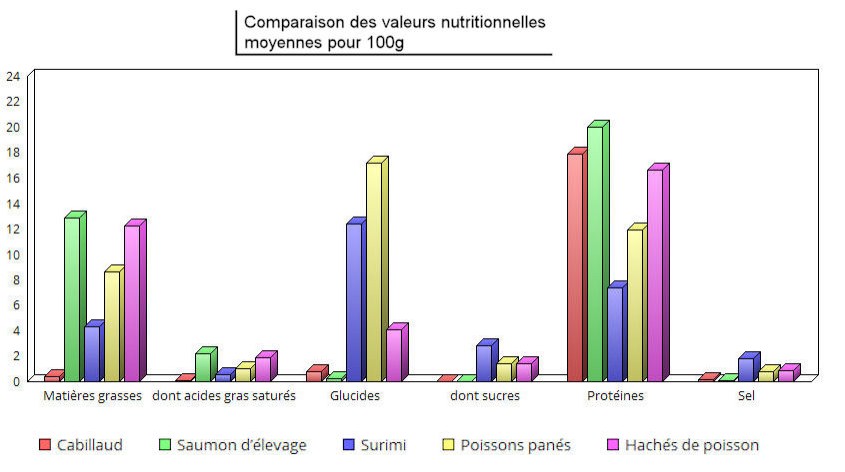 comparaison surimi panes poisson