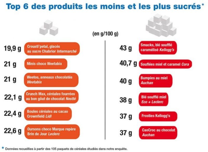 Notre enquête Céréales pour petit-déjeuner destinées aux enfants : trop de sucre, pas assez de céréales !