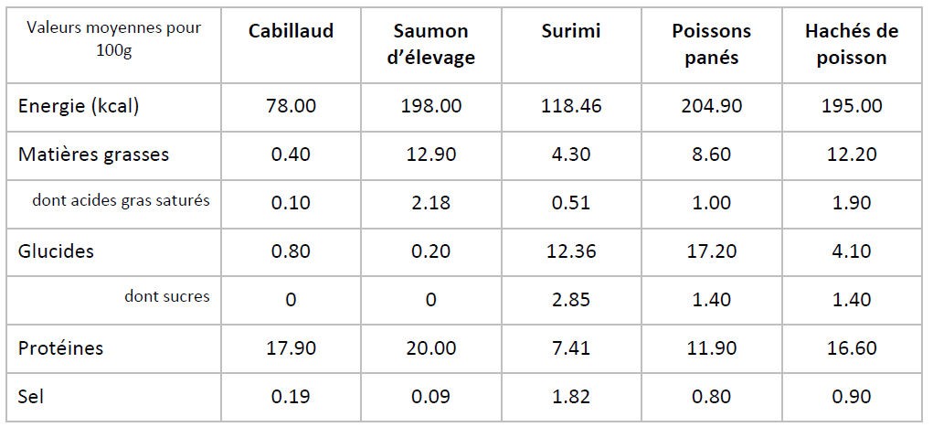 tableau comparatif surimi panes poisson