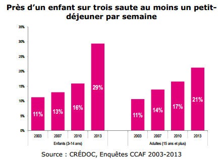 CREDOC Petit dejeuner 2014