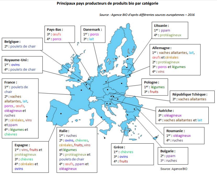 Principaux producteurs de Bio en Europe