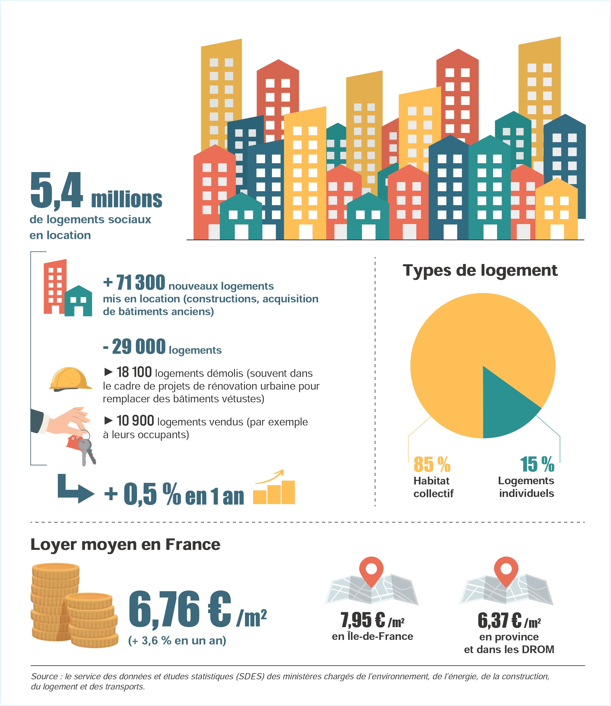 Infographie des chiffres clés du logement social en France au 1er janvier 2025 : 5,4 millions de logements, loyer moyen de 6,76 €/m² et répartition habitat collectif (85%) / individuel (15%).