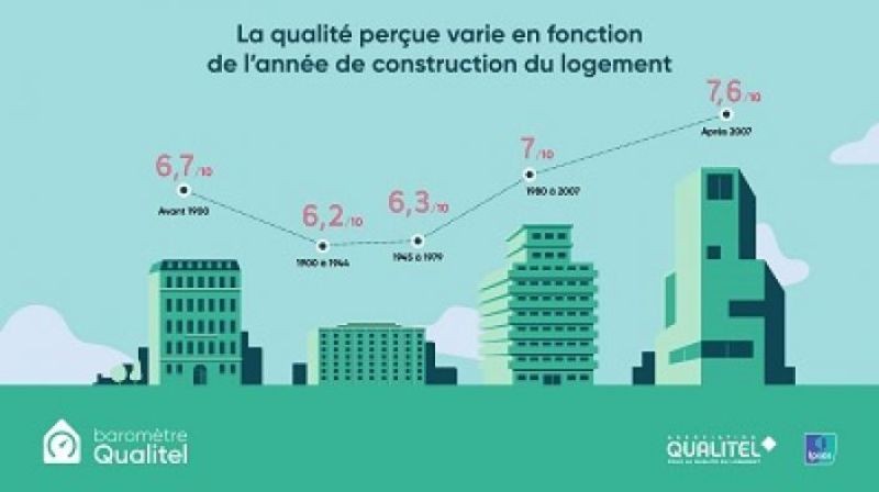 Logement : première édition du baromètre Qualitel