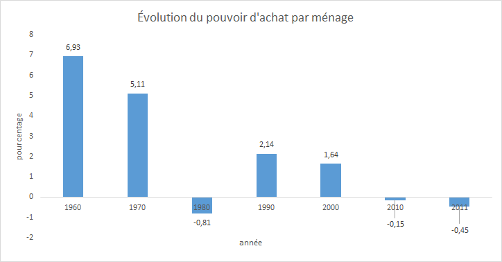 pouvoir achat