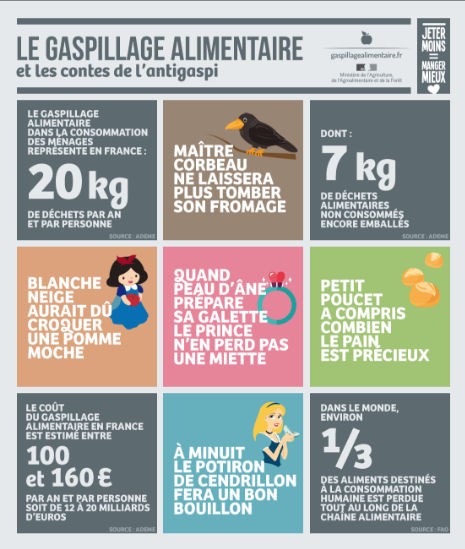 Infographie gaspillage alimentaire 2016