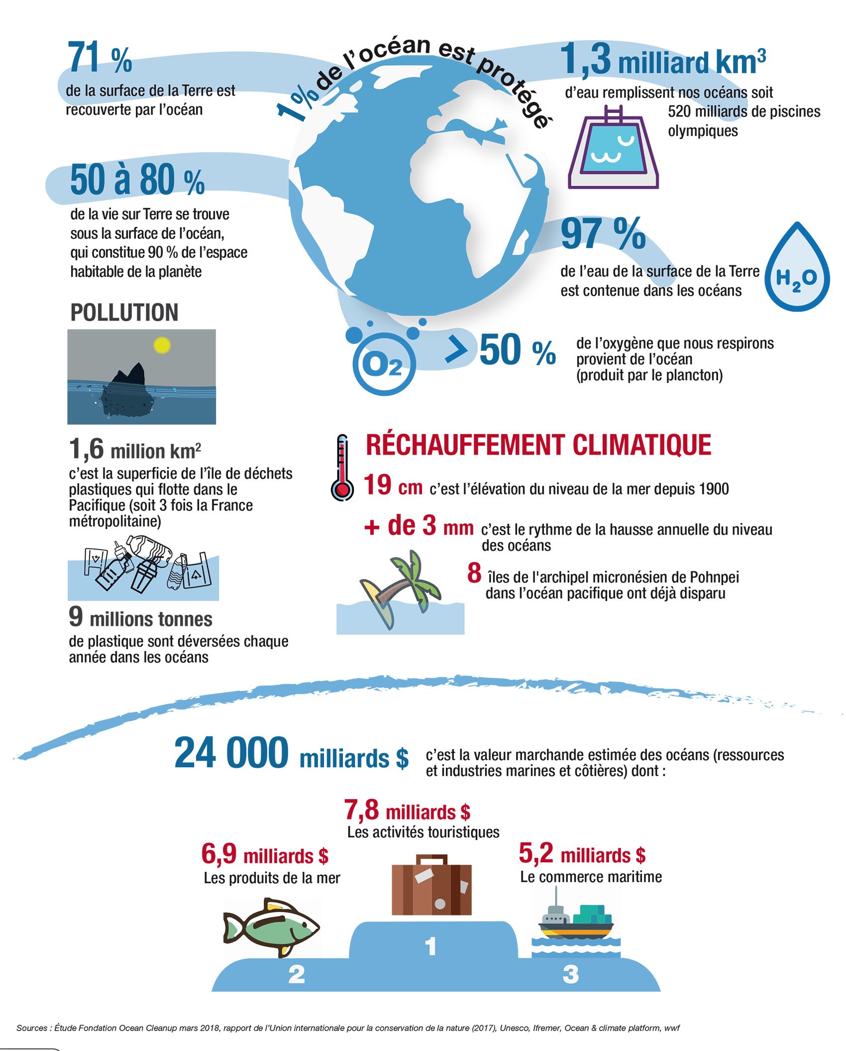 Infographie océan