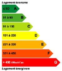 Etiquette Consommation énergétique des bâtiments