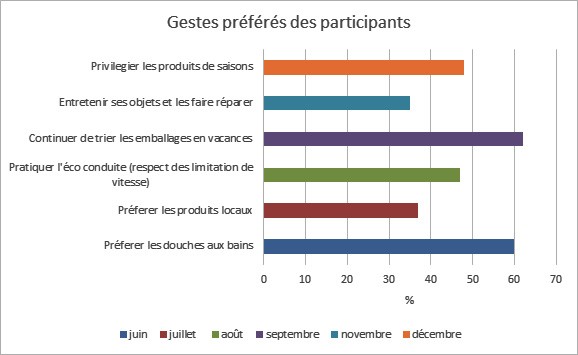 Gestes-phare