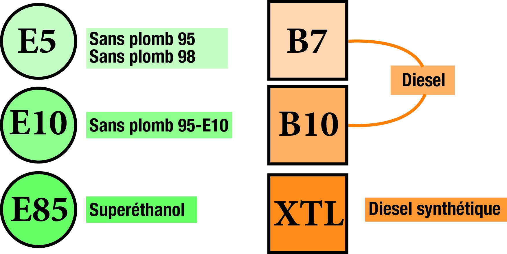 carburant essence_diesel_E5_E10_E85_B7_B10_XTL_CLCV