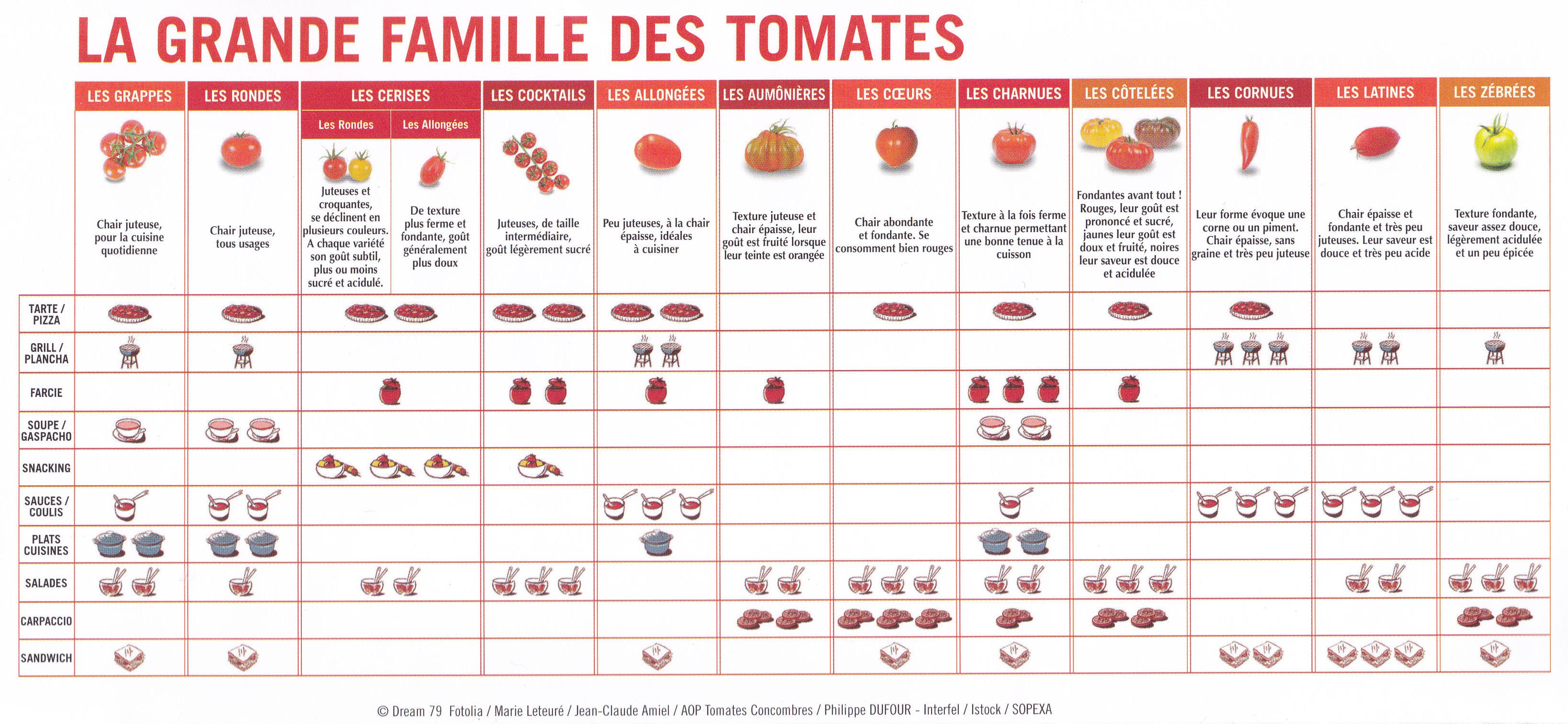 Usage tomates grande famille