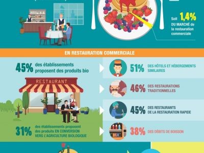 Le bio en restauration