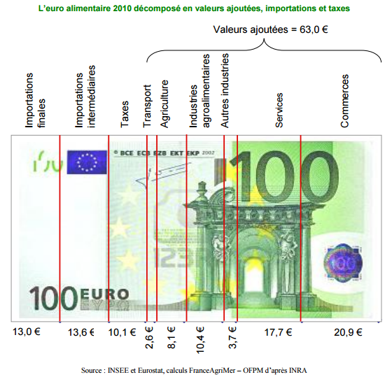 euro alimentaire 2015