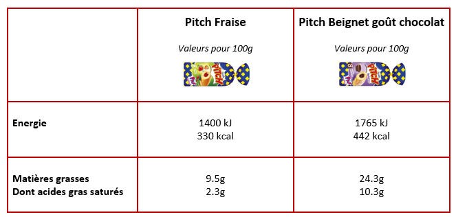 tableau nutritionnel PITCH