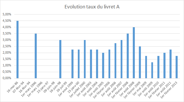 taux livretA
