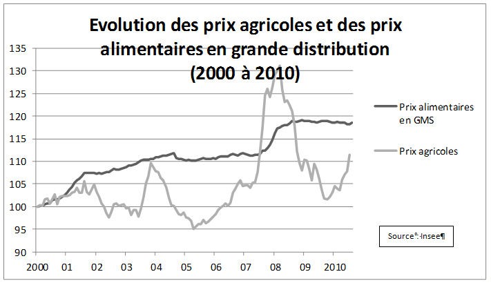 evolution des prix