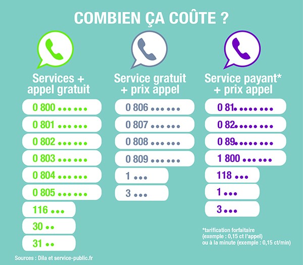 Infographie numéros_surtaxés