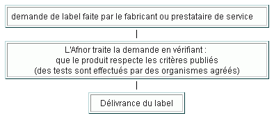 Mode de délivrance Eco Label Européen