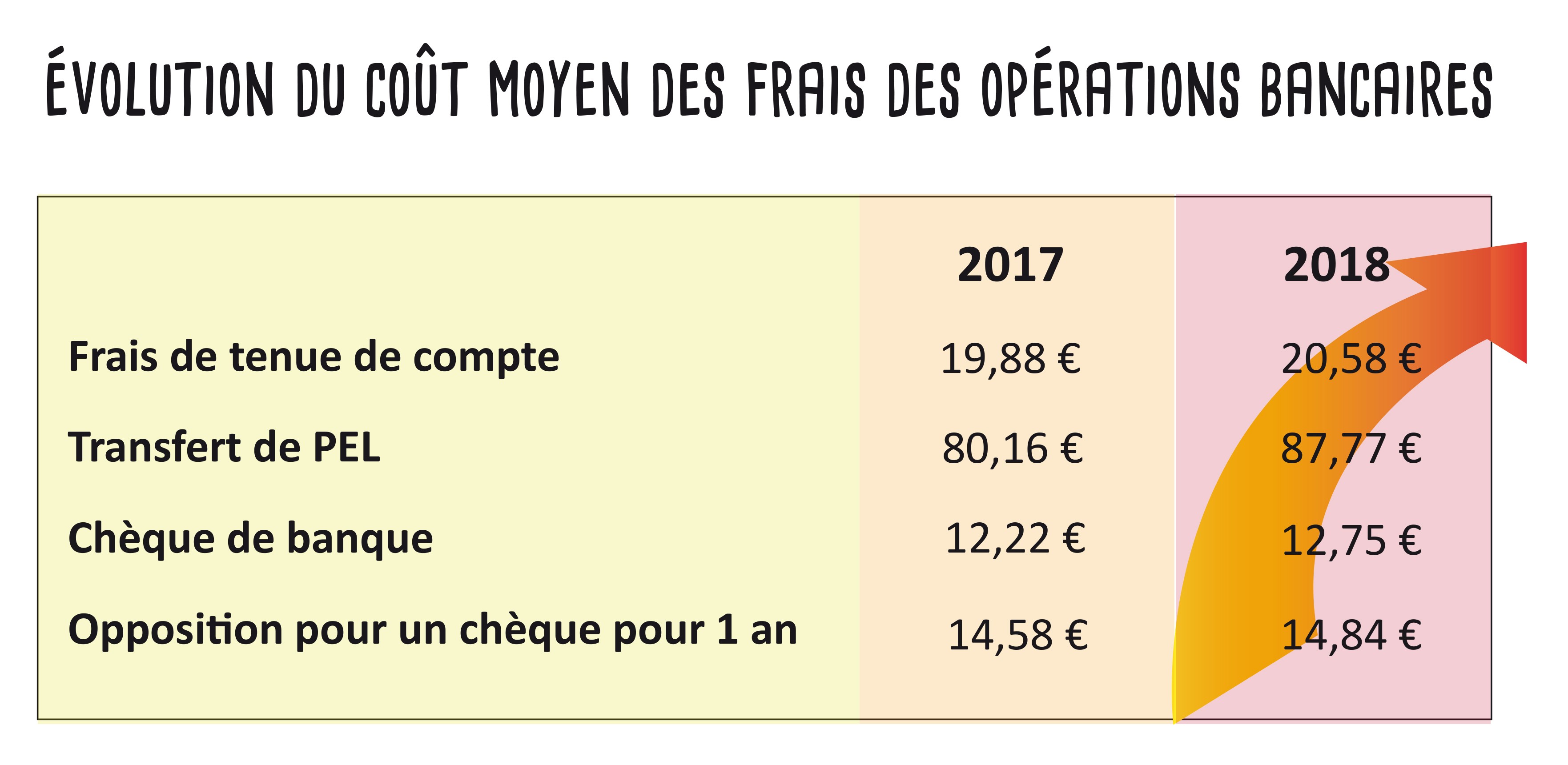 Evolution coût_moyen_frais_bancaires