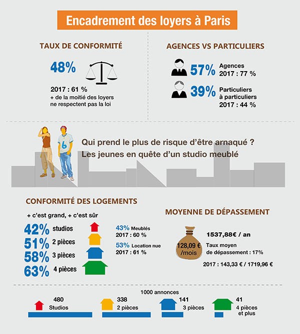 Encadrement loyer_Paris_Logement_loi_location_enquete_CLCV