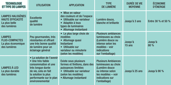 tableau-ampoules-lampes-halogene-fluo-led