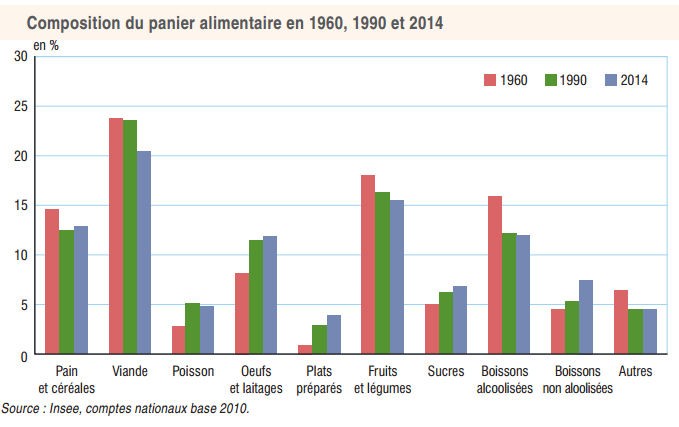 Composition du panier alimentaire