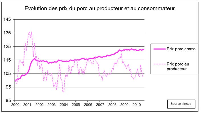 evolution prix porc